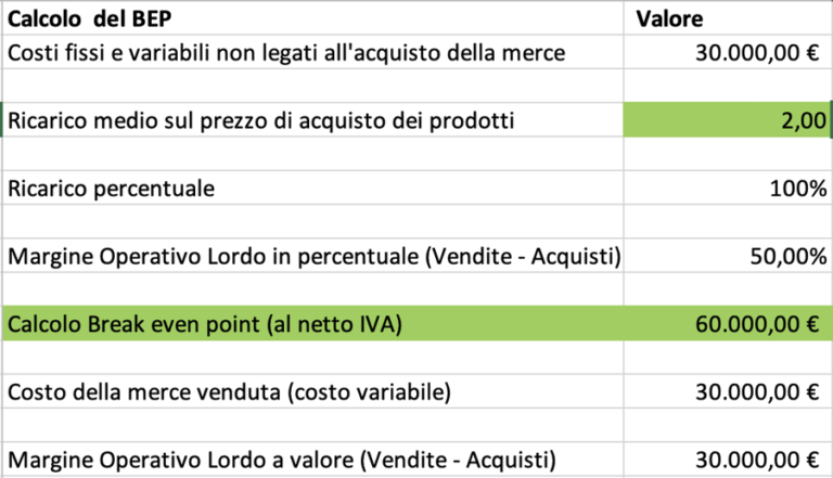 BEP a confronto